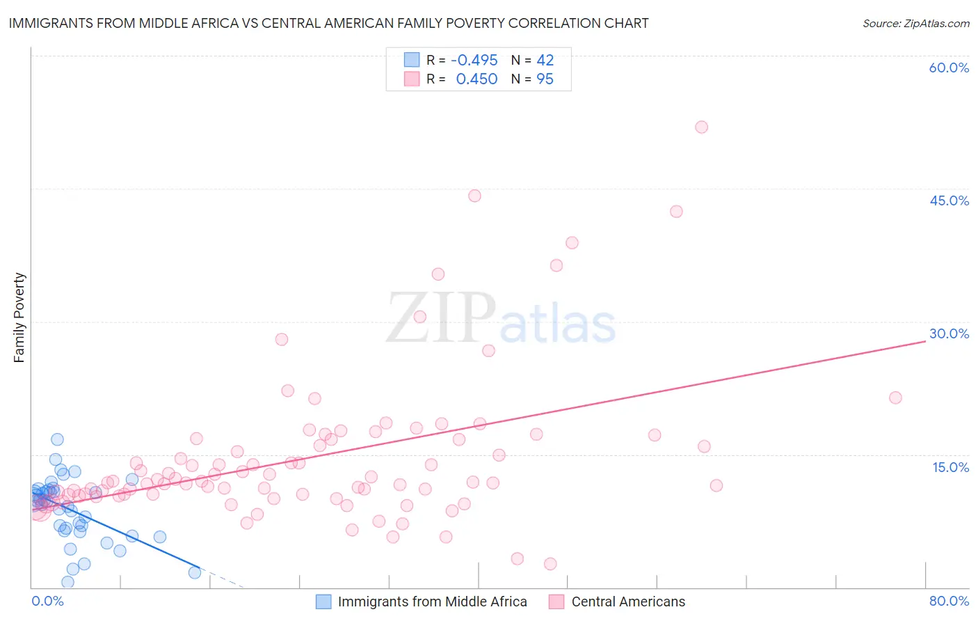 Immigrants from Middle Africa vs Central American Family Poverty