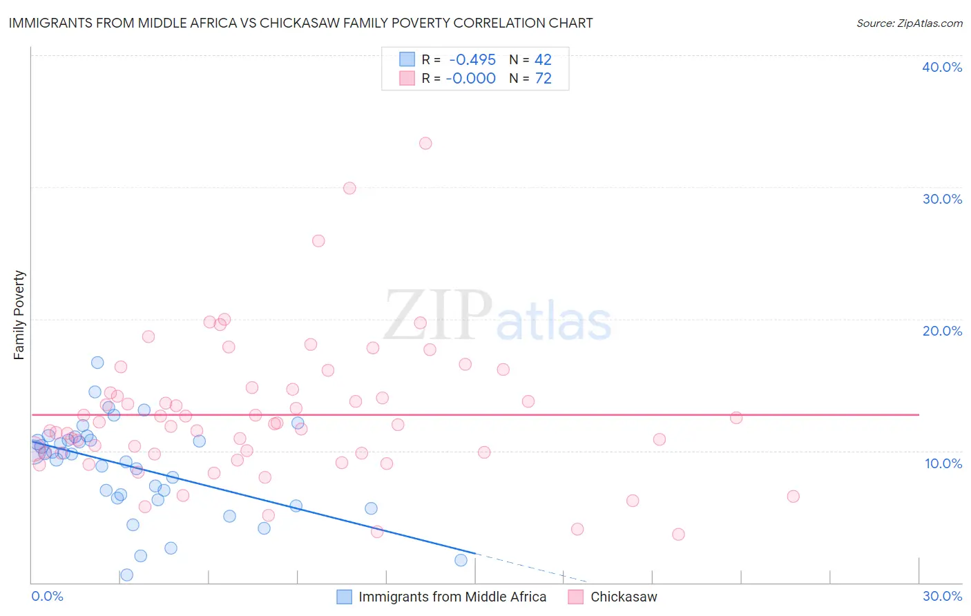 Immigrants from Middle Africa vs Chickasaw Family Poverty