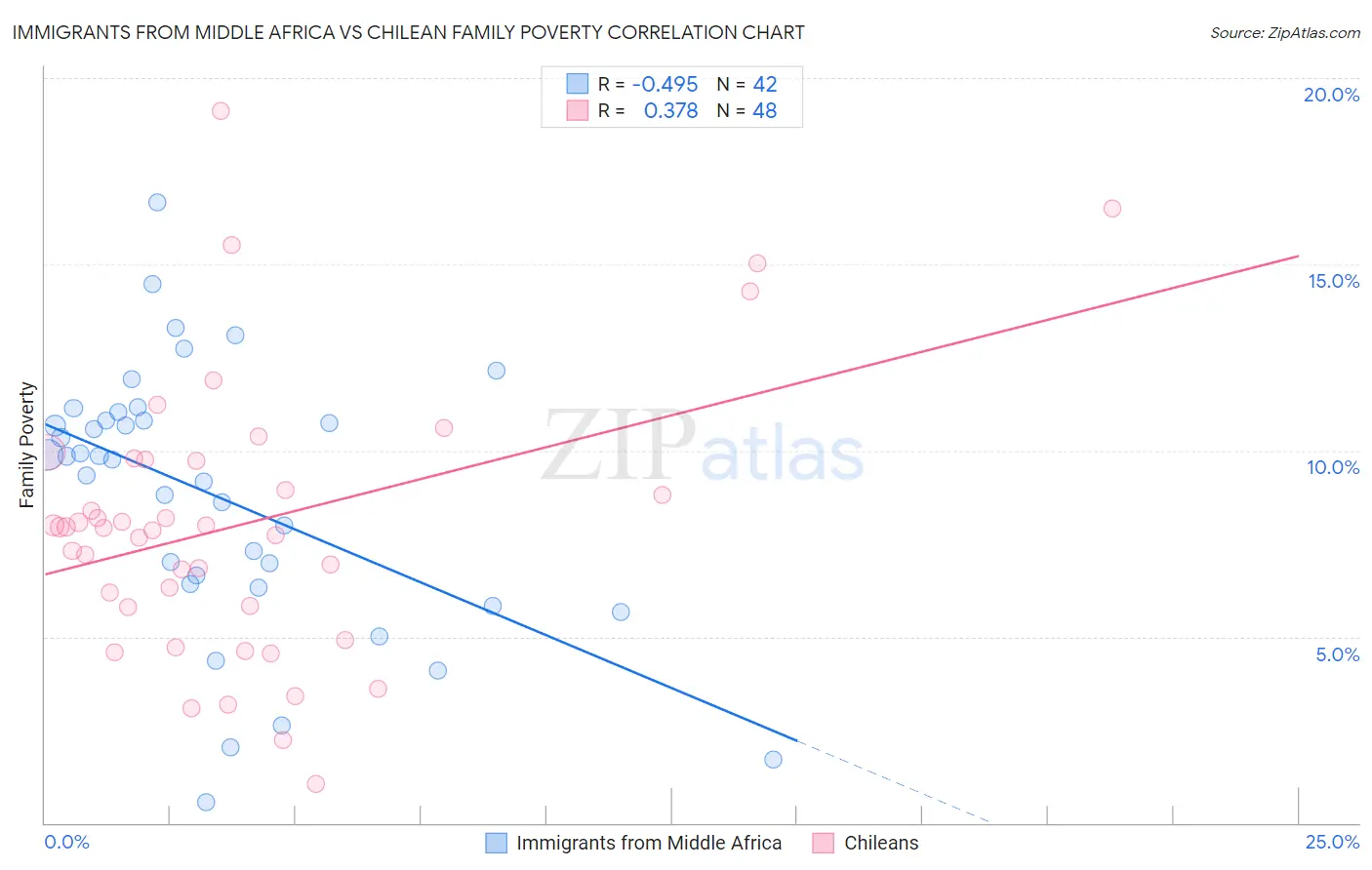 Immigrants from Middle Africa vs Chilean Family Poverty