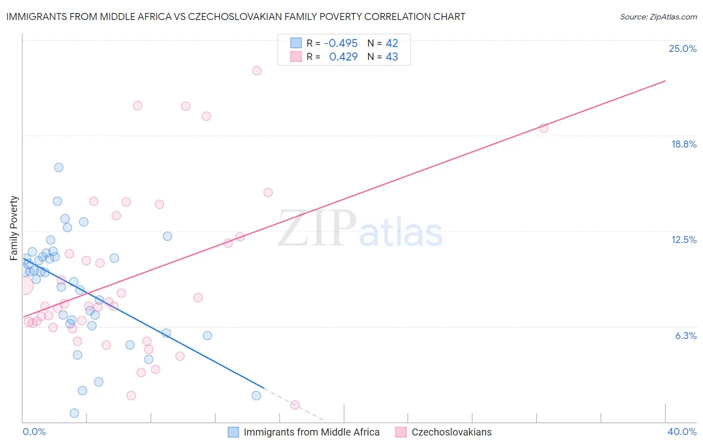 Immigrants from Middle Africa vs Czechoslovakian Family Poverty