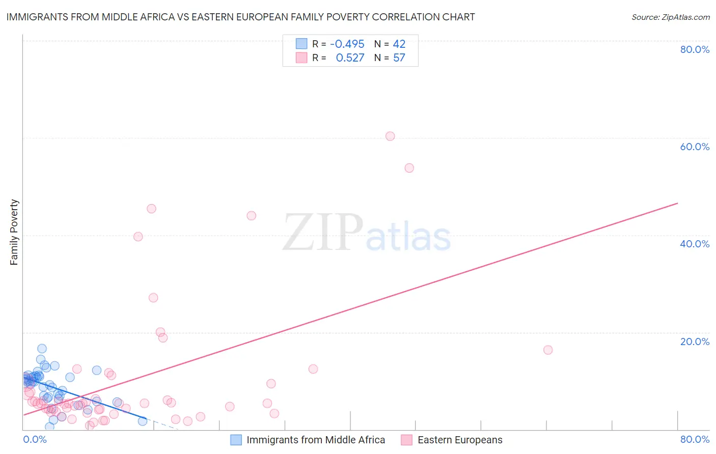 Immigrants from Middle Africa vs Eastern European Family Poverty