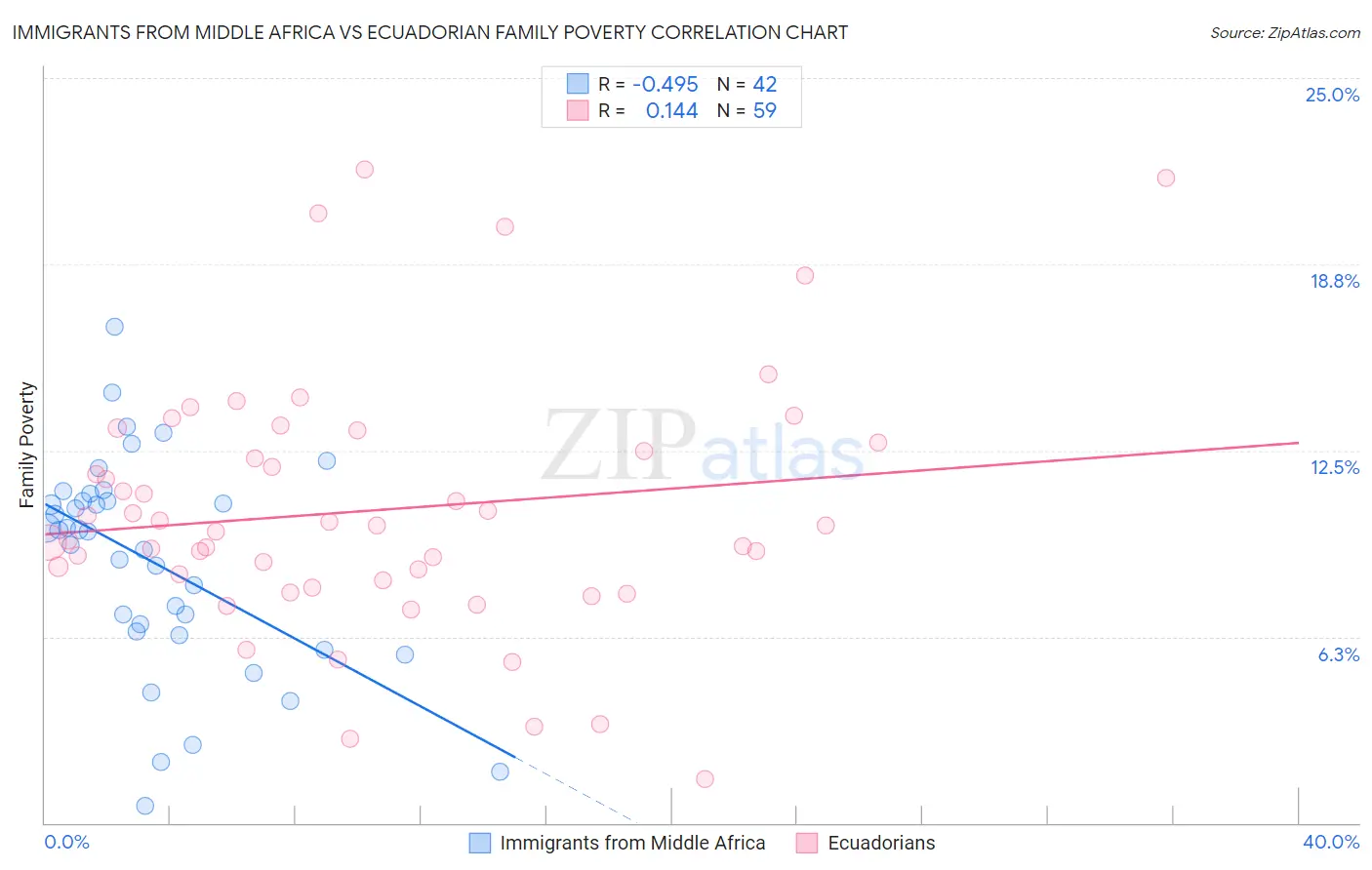 Immigrants from Middle Africa vs Ecuadorian Family Poverty