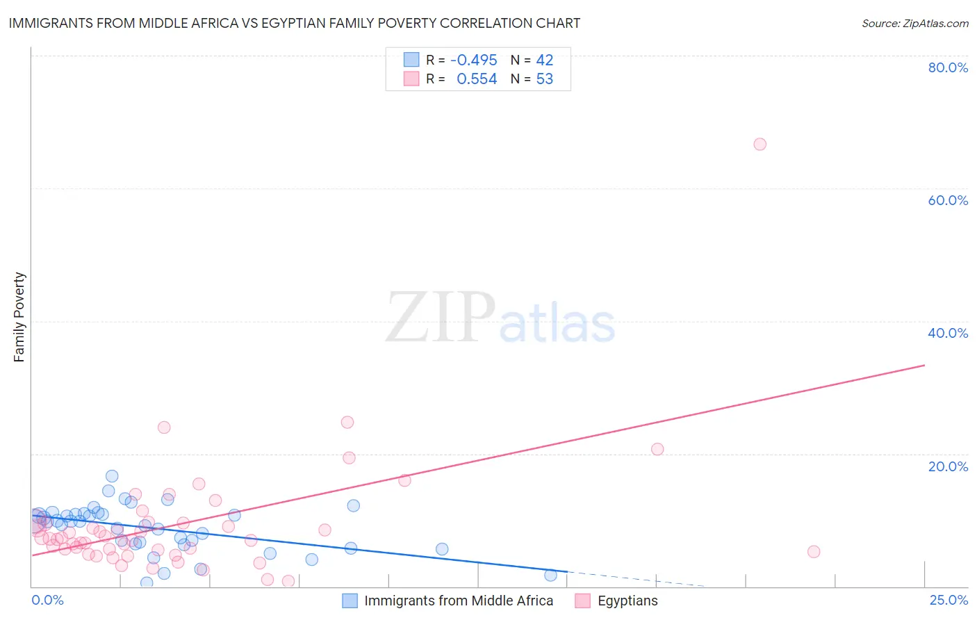 Immigrants from Middle Africa vs Egyptian Family Poverty