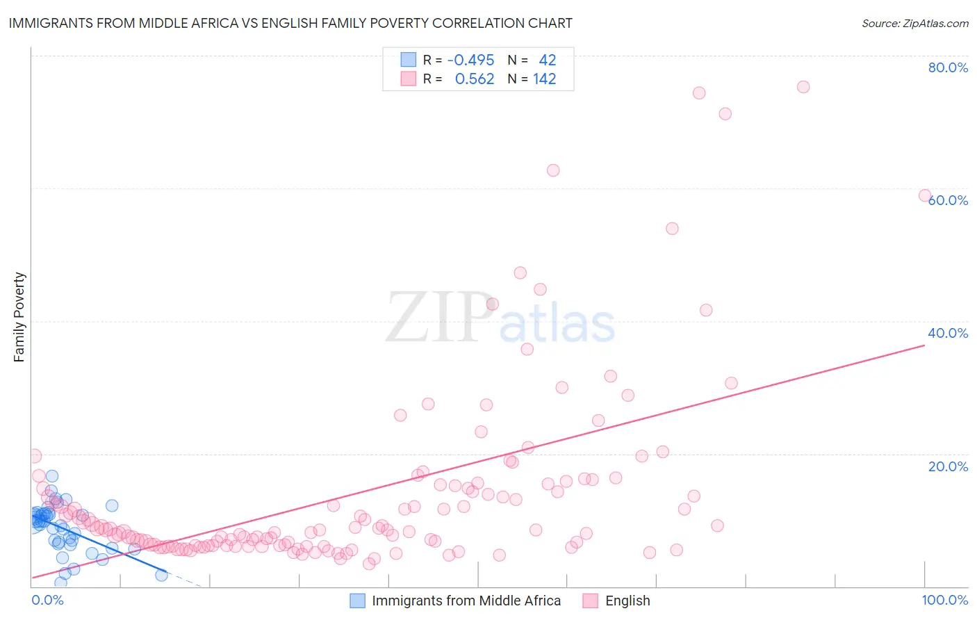 Immigrants from Middle Africa vs English Family Poverty