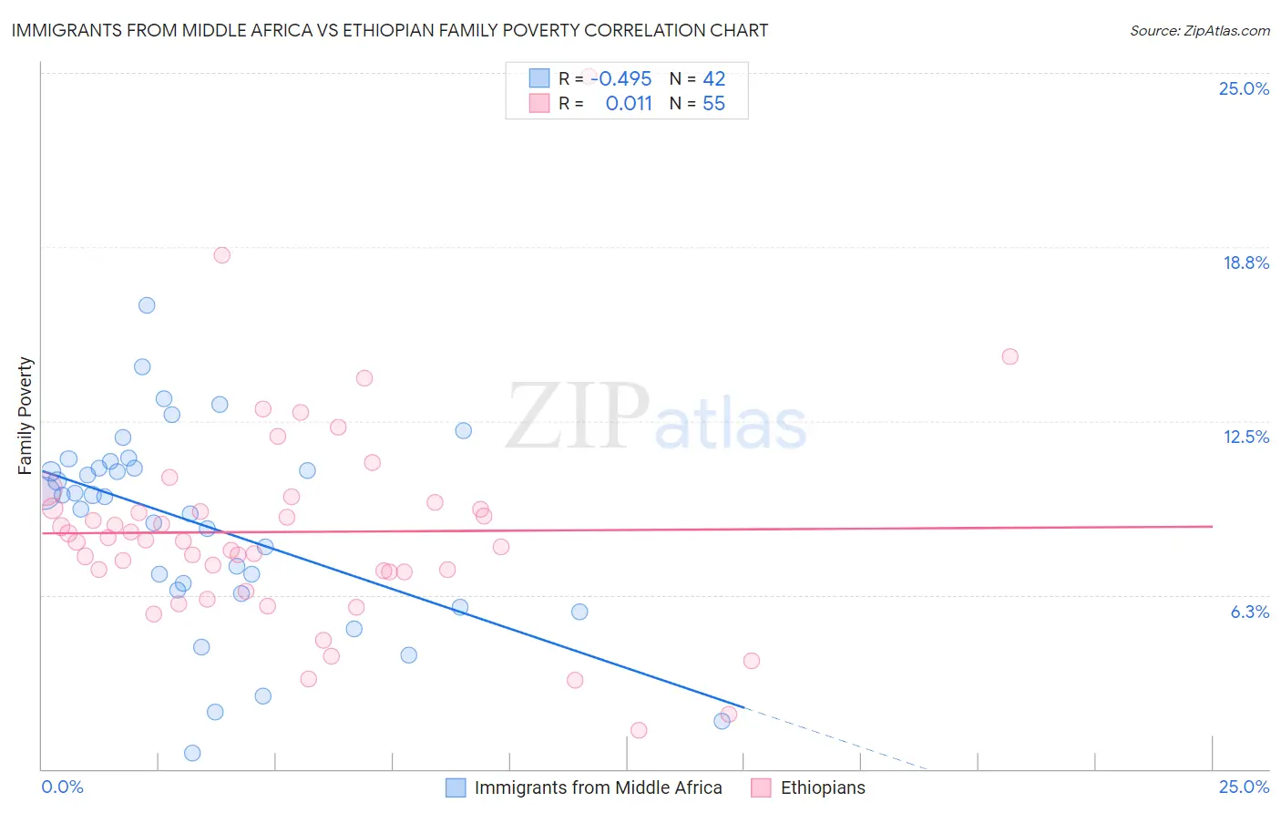 Immigrants from Middle Africa vs Ethiopian Family Poverty