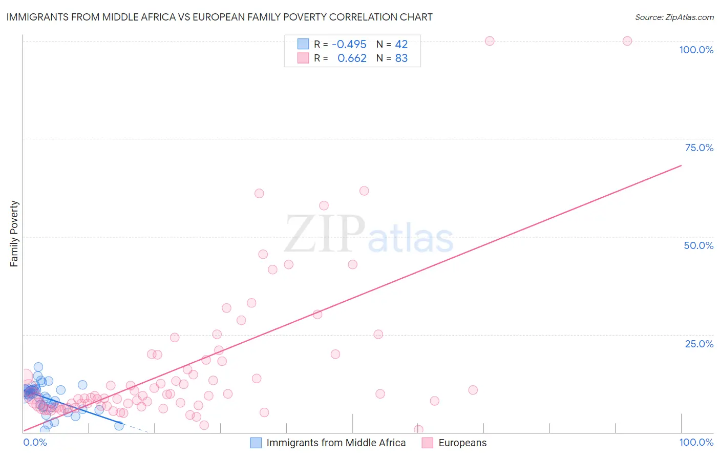 Immigrants from Middle Africa vs European Family Poverty