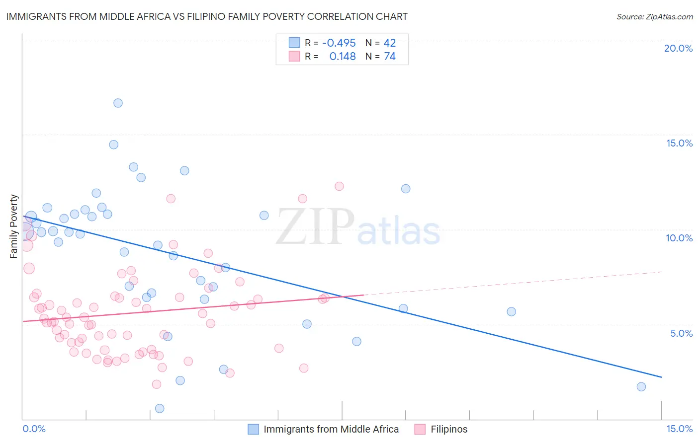 Immigrants from Middle Africa vs Filipino Family Poverty