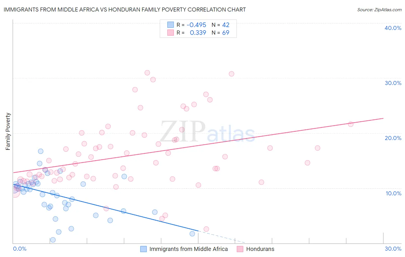 Immigrants from Middle Africa vs Honduran Family Poverty