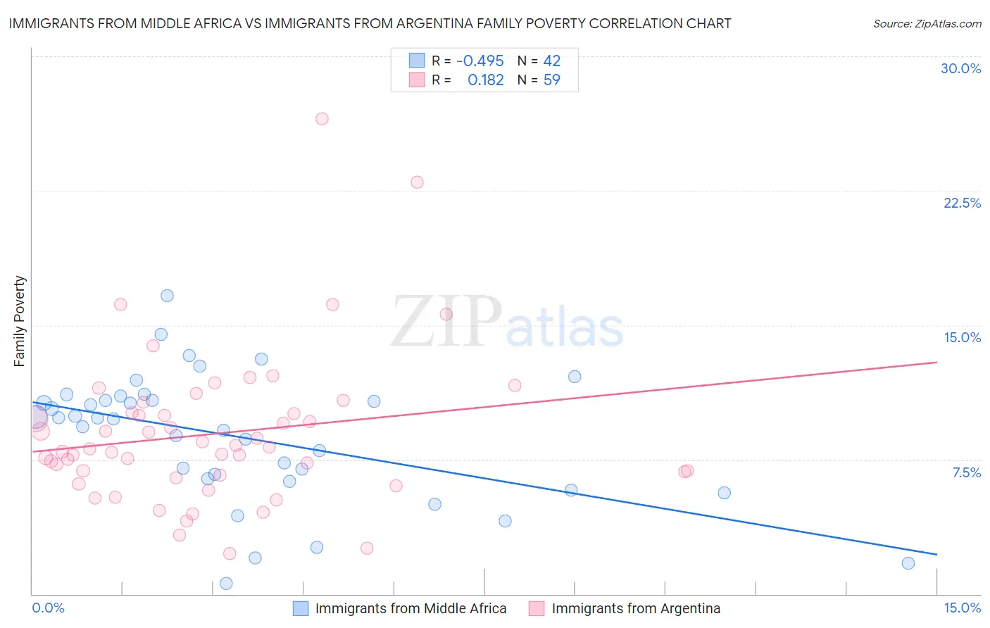 Immigrants from Middle Africa vs Immigrants from Argentina Family Poverty