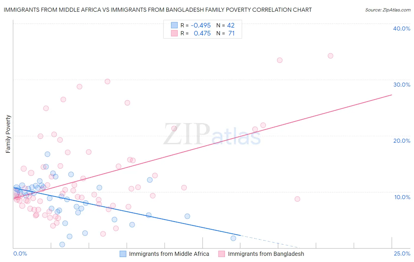 Immigrants from Middle Africa vs Immigrants from Bangladesh Family Poverty