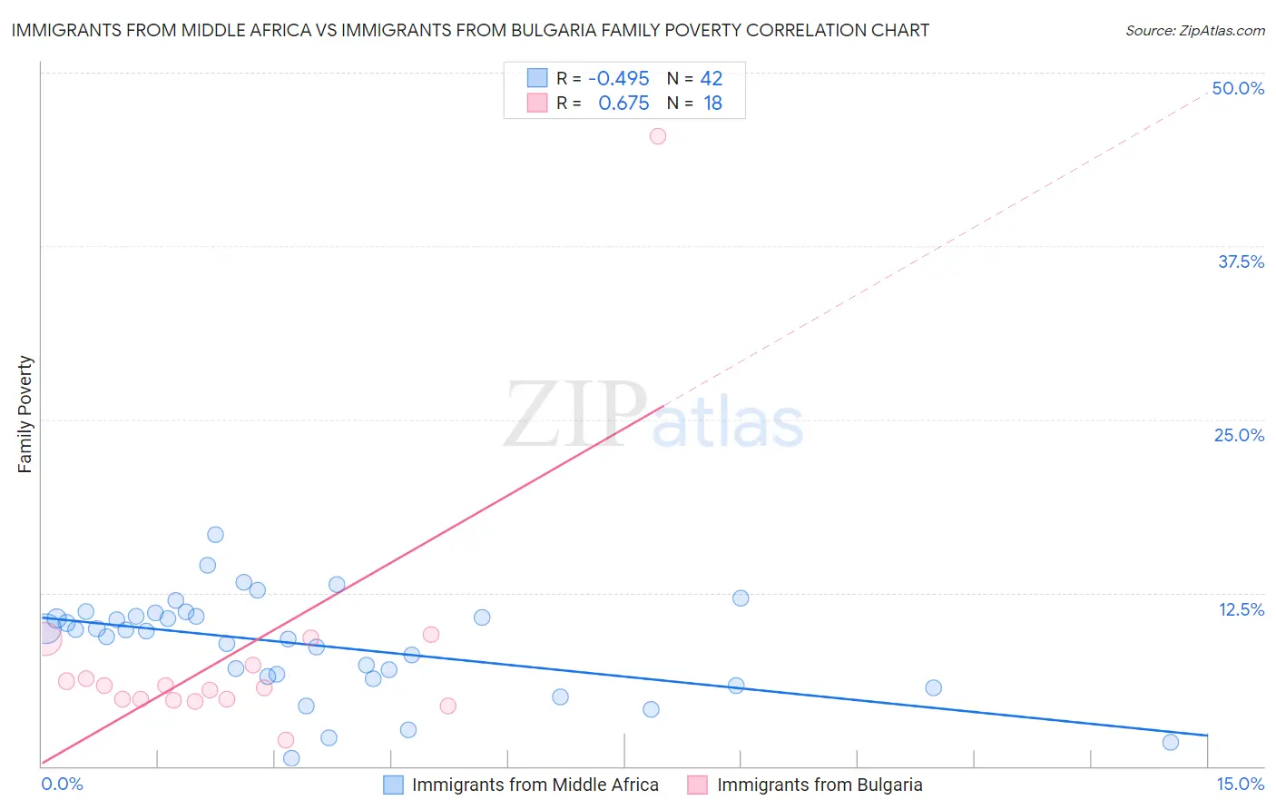 Immigrants from Middle Africa vs Immigrants from Bulgaria Family Poverty