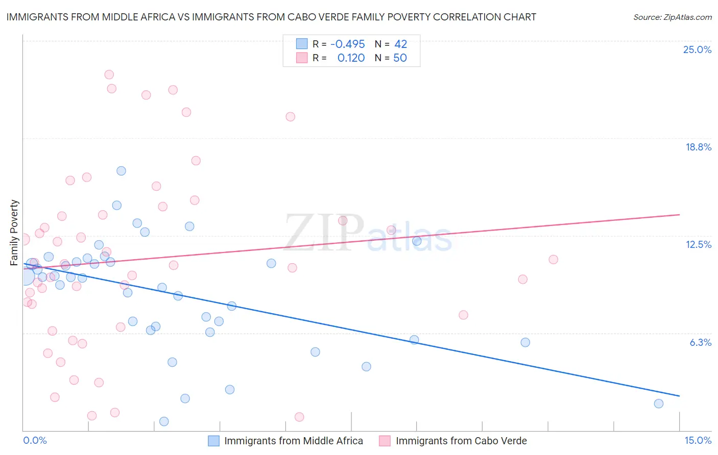 Immigrants from Middle Africa vs Immigrants from Cabo Verde Family Poverty