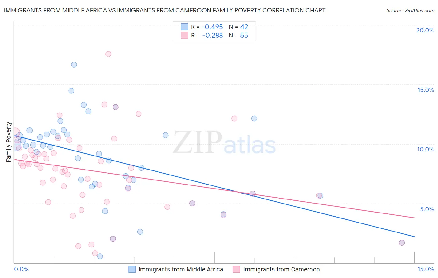 Immigrants from Middle Africa vs Immigrants from Cameroon Family Poverty