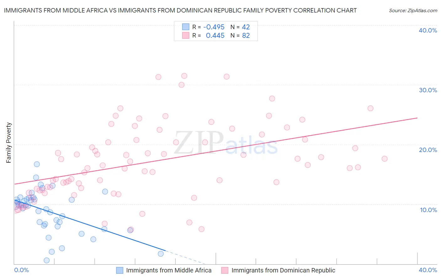 Immigrants from Middle Africa vs Immigrants from Dominican Republic Family Poverty