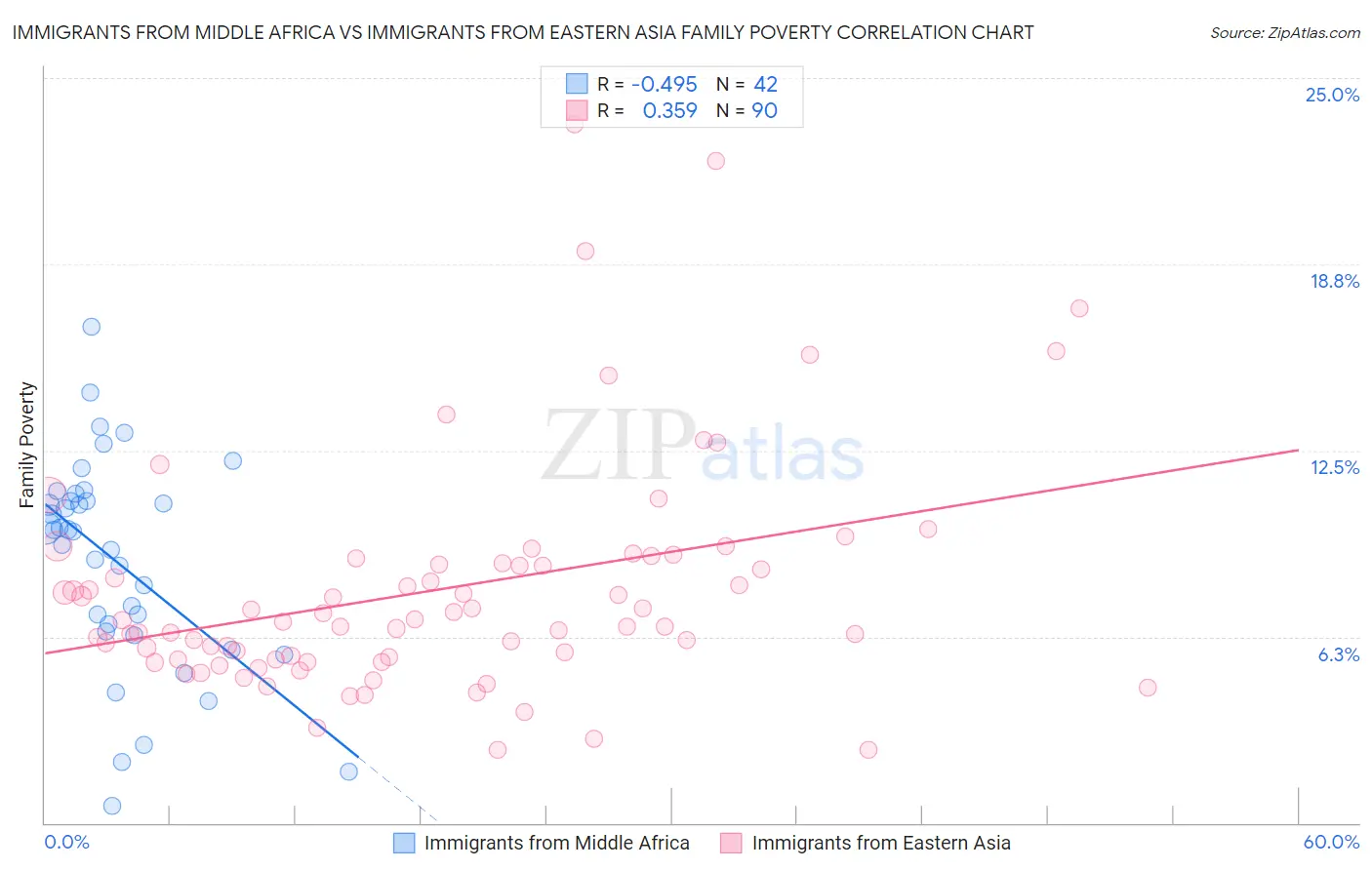 Immigrants from Middle Africa vs Immigrants from Eastern Asia Family Poverty