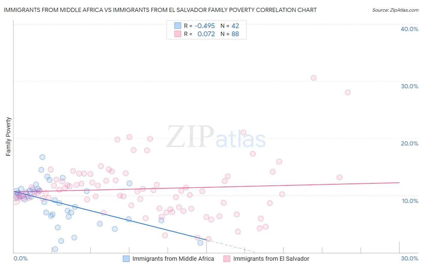 Immigrants from Middle Africa vs Immigrants from El Salvador Family Poverty