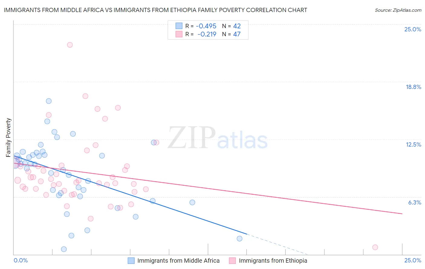 Immigrants from Middle Africa vs Immigrants from Ethiopia Family Poverty