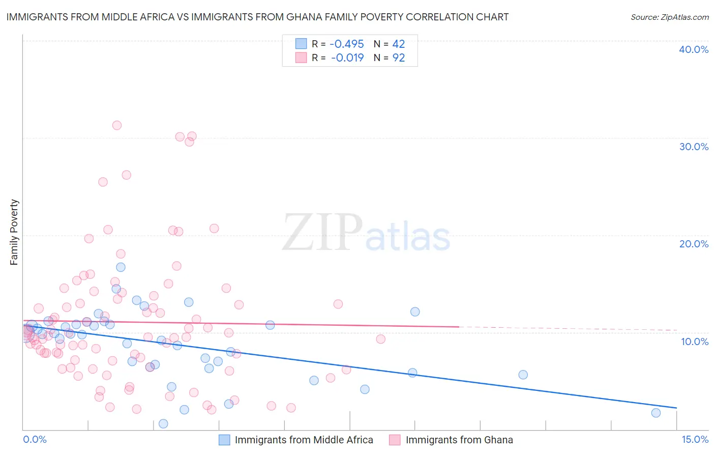 Immigrants from Middle Africa vs Immigrants from Ghana Family Poverty