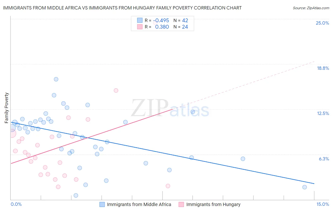 Immigrants from Middle Africa vs Immigrants from Hungary Family Poverty