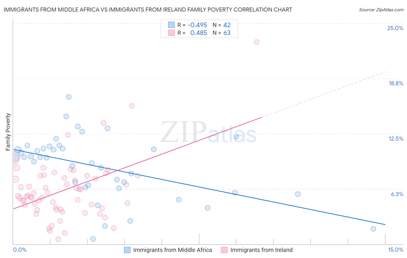 Immigrants from Middle Africa vs Immigrants from Ireland Family Poverty