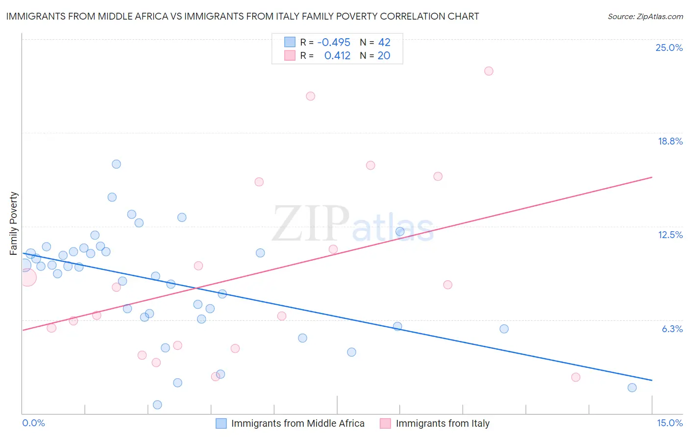 Immigrants from Middle Africa vs Immigrants from Italy Family Poverty