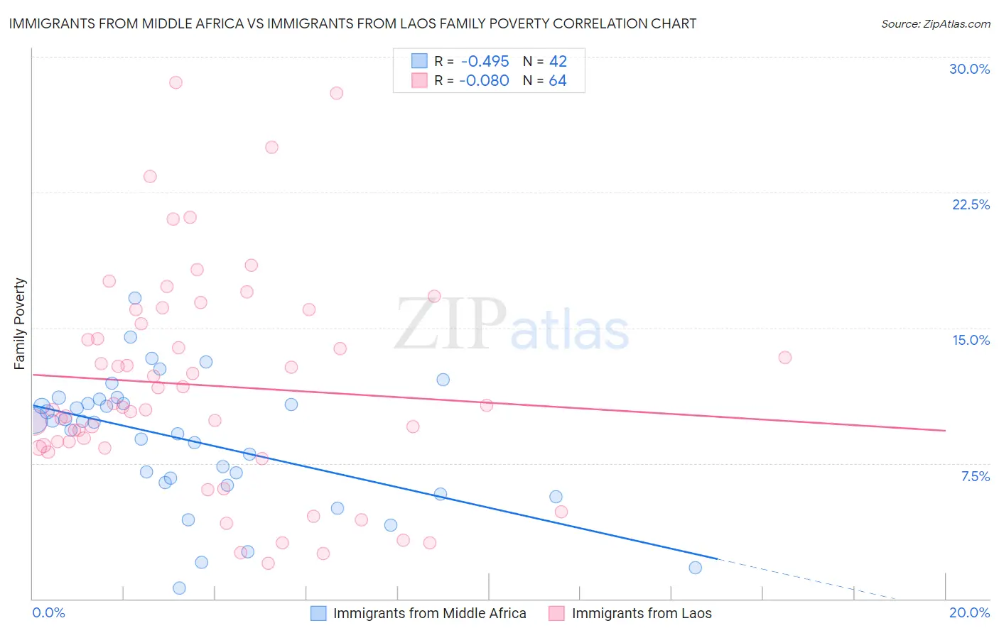 Immigrants from Middle Africa vs Immigrants from Laos Family Poverty