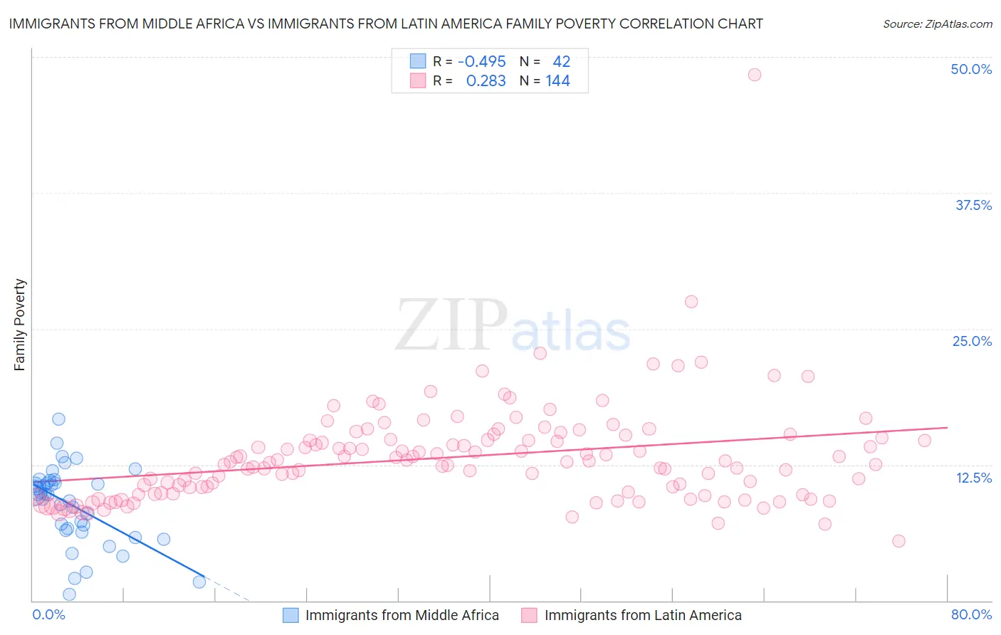Immigrants from Middle Africa vs Immigrants from Latin America Family Poverty