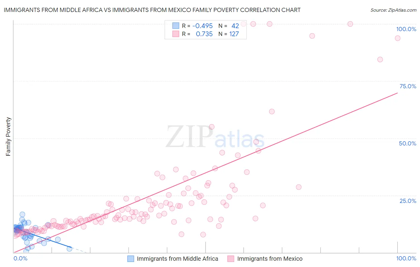 Immigrants from Middle Africa vs Immigrants from Mexico Family Poverty