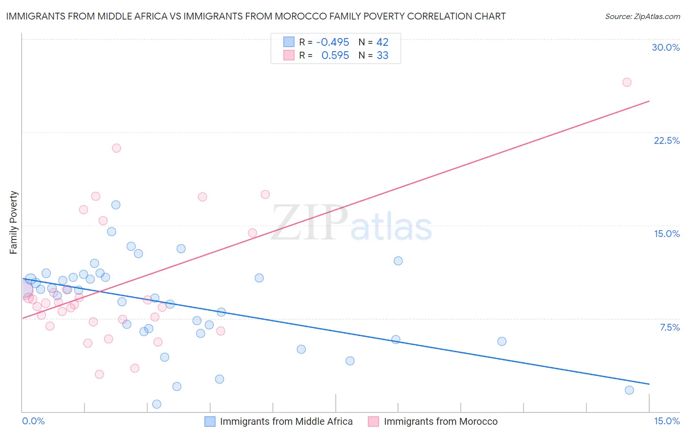 Immigrants from Middle Africa vs Immigrants from Morocco Family Poverty