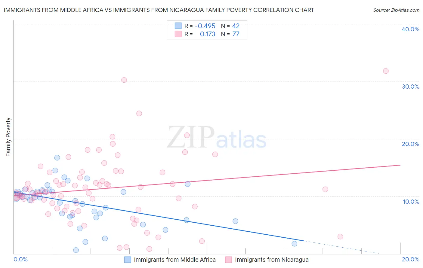 Immigrants from Middle Africa vs Immigrants from Nicaragua Family Poverty