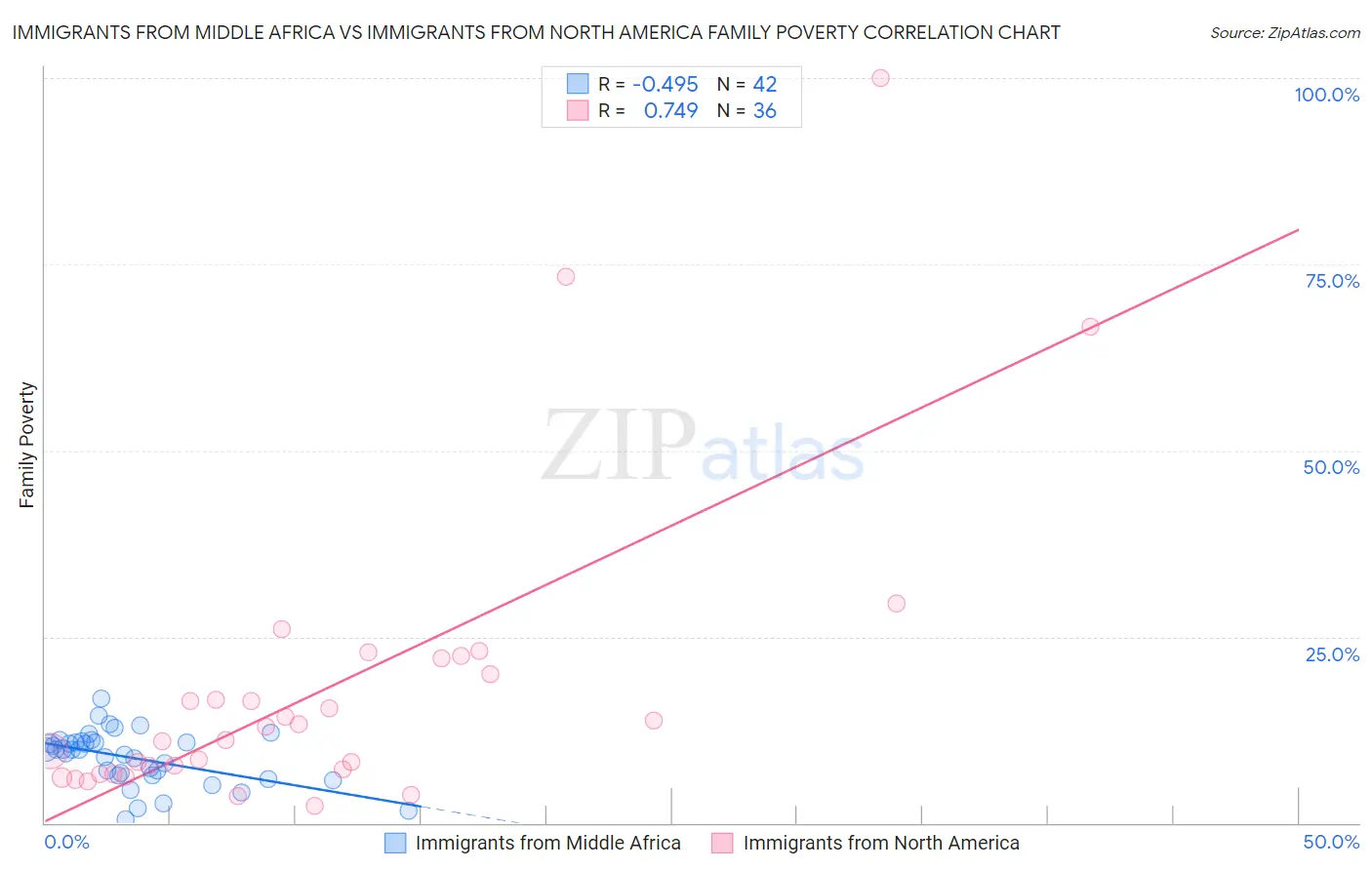 Immigrants from Middle Africa vs Immigrants from North America Family Poverty