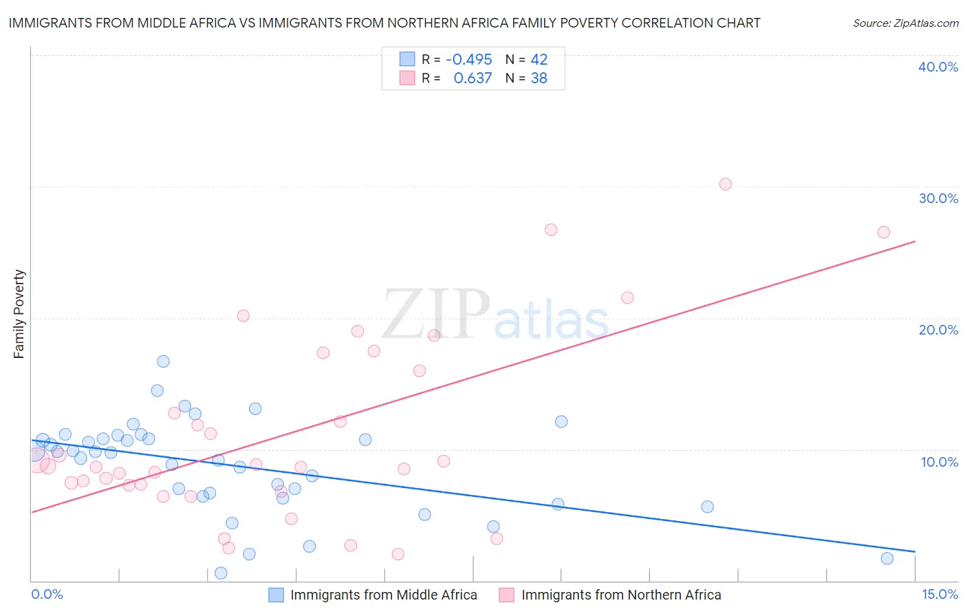 Immigrants from Middle Africa vs Immigrants from Northern Africa Family Poverty