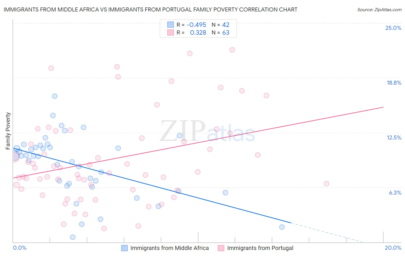 Immigrants from Middle Africa vs Immigrants from Portugal Family Poverty