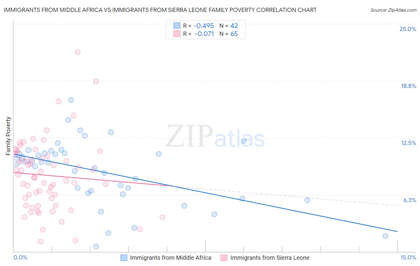 Immigrants from Middle Africa vs Immigrants from Sierra Leone Family Poverty