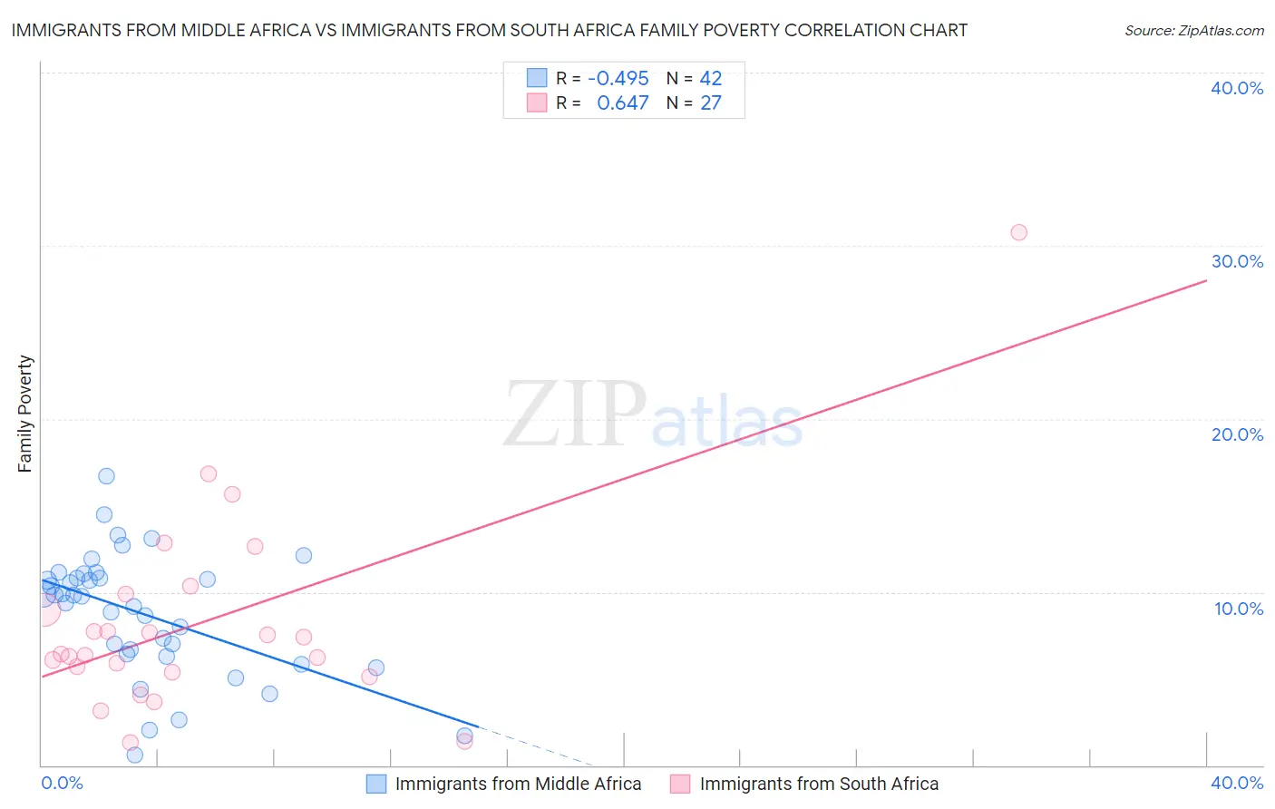 Immigrants from Middle Africa vs Immigrants from South Africa Family Poverty