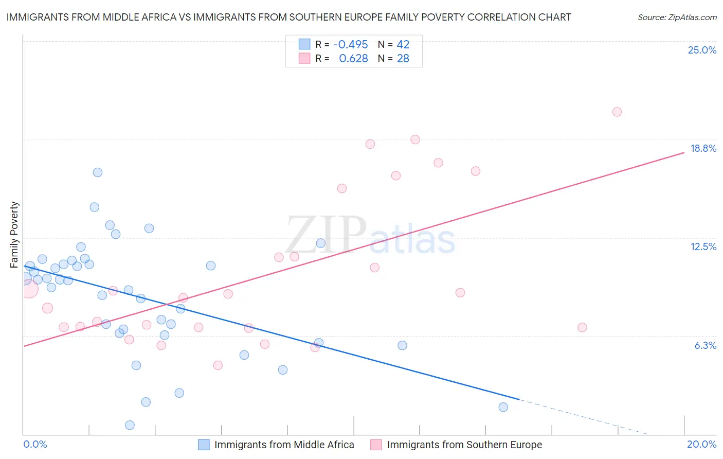 Immigrants from Middle Africa vs Immigrants from Southern Europe Family Poverty