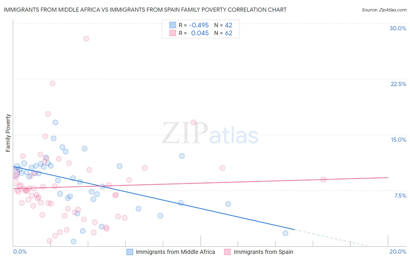 Immigrants from Middle Africa vs Immigrants from Spain Family Poverty