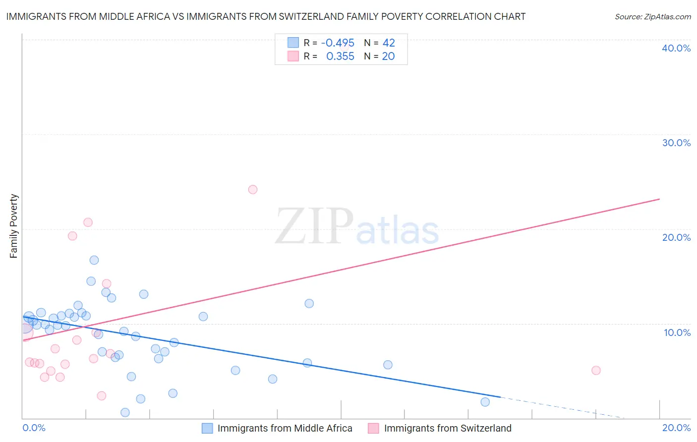 Immigrants from Middle Africa vs Immigrants from Switzerland Family Poverty