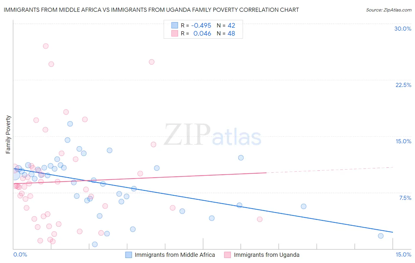 Immigrants from Middle Africa vs Immigrants from Uganda Family Poverty