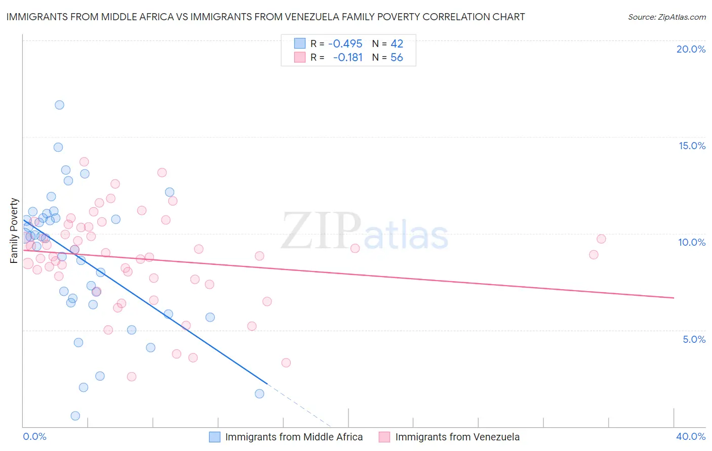 Immigrants from Middle Africa vs Immigrants from Venezuela Family Poverty
