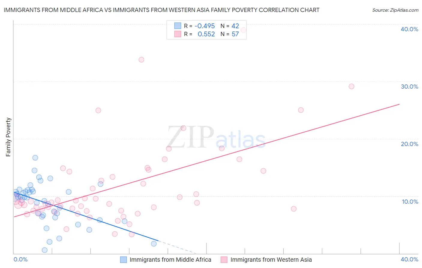 Immigrants from Middle Africa vs Immigrants from Western Asia Family Poverty