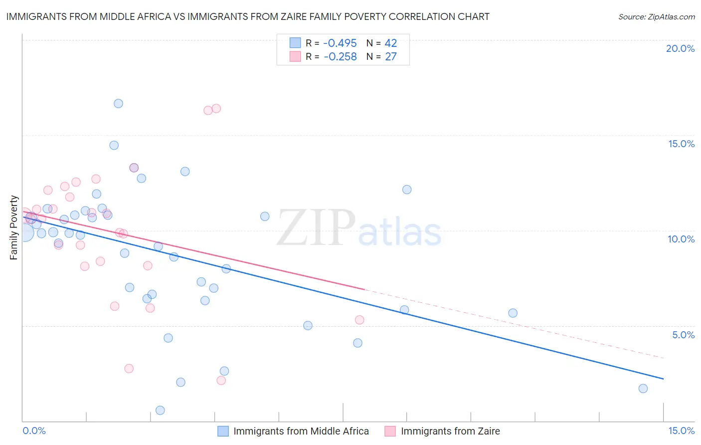Immigrants from Middle Africa vs Immigrants from Zaire Family Poverty