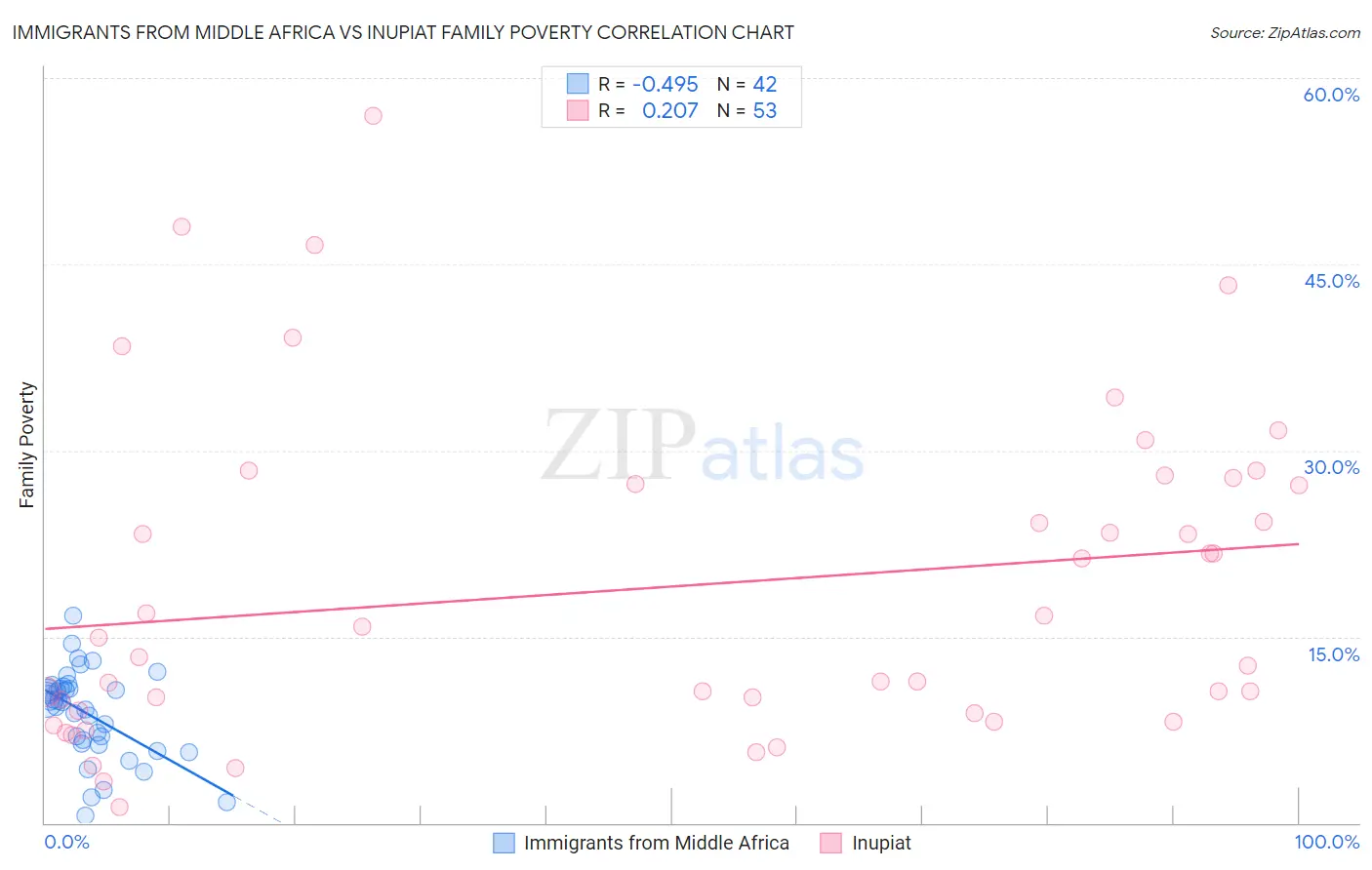 Immigrants from Middle Africa vs Inupiat Family Poverty