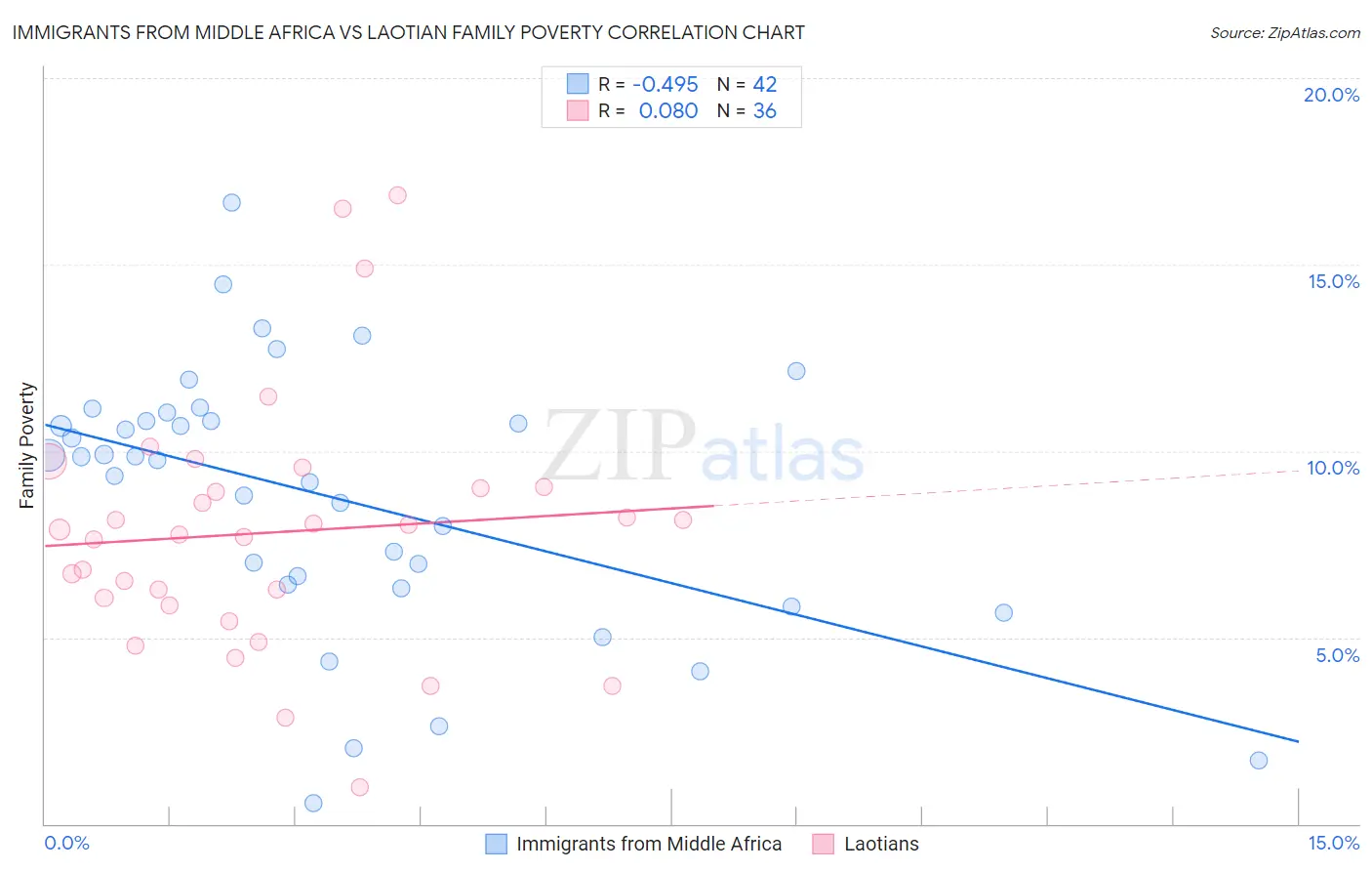 Immigrants from Middle Africa vs Laotian Family Poverty