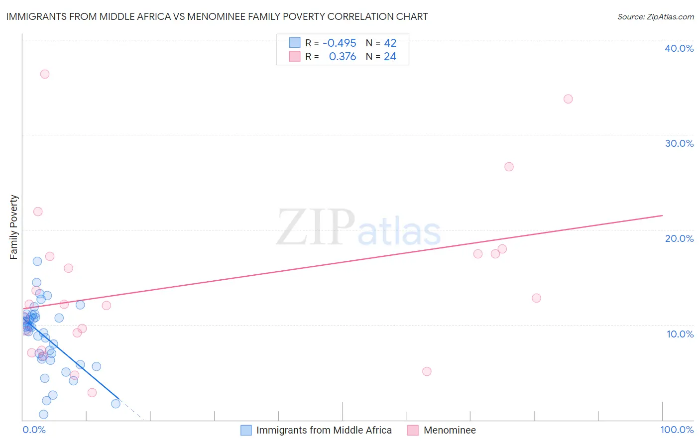 Immigrants from Middle Africa vs Menominee Family Poverty