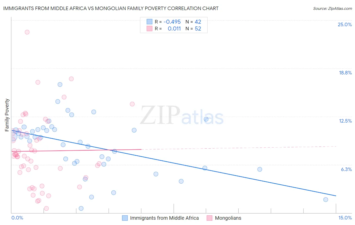 Immigrants from Middle Africa vs Mongolian Family Poverty