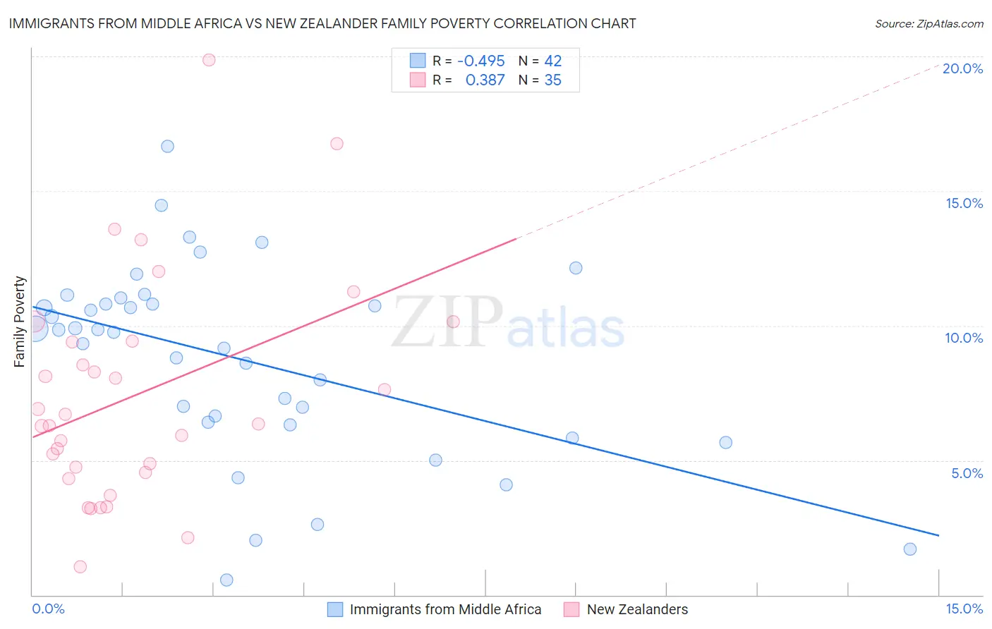 Immigrants from Middle Africa vs New Zealander Family Poverty