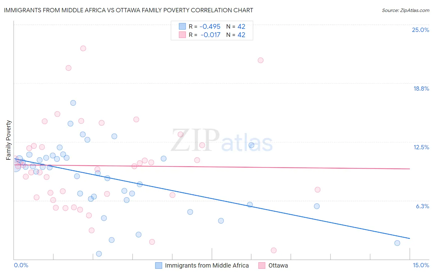 Immigrants from Middle Africa vs Ottawa Family Poverty