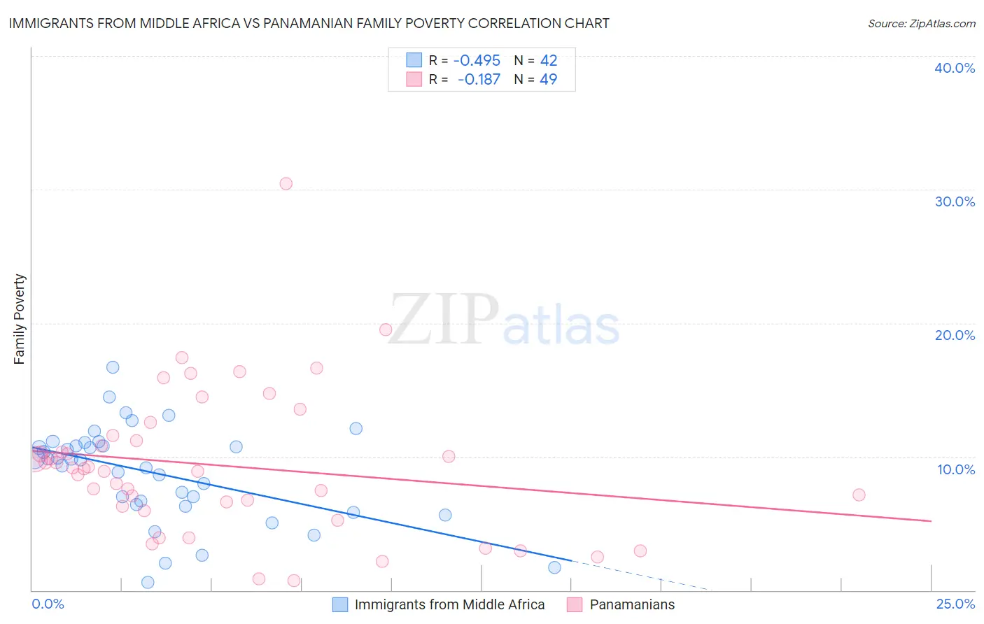 Immigrants from Middle Africa vs Panamanian Family Poverty