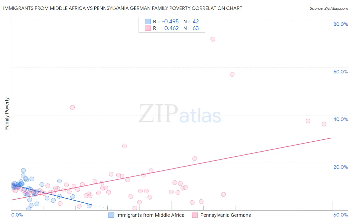 Immigrants from Middle Africa vs Pennsylvania German Family Poverty